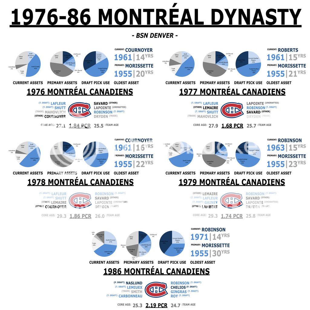 1976-1986 Montreal Dynasty 