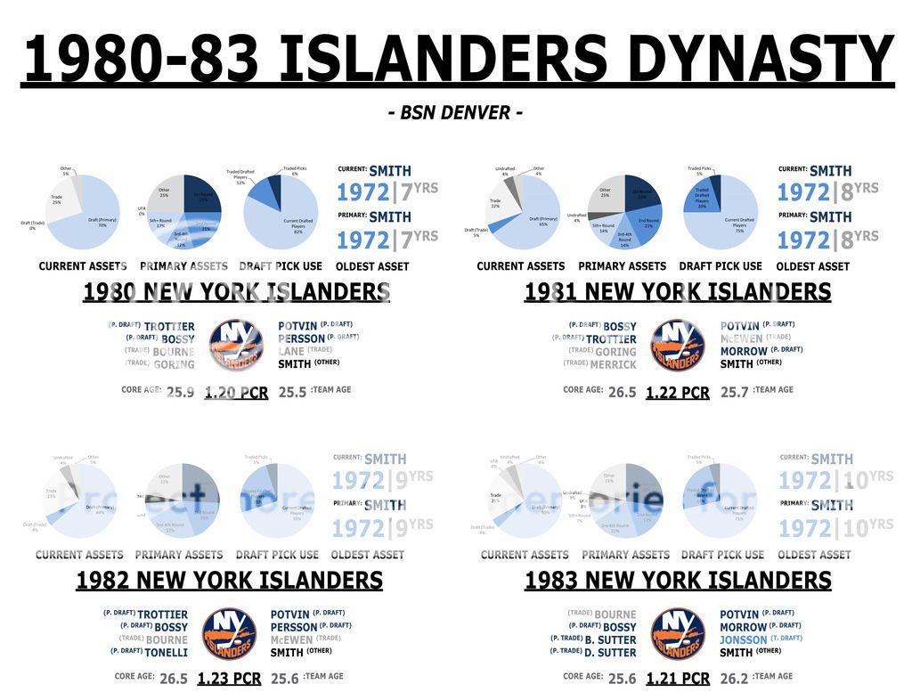 1980-83 New York Islanders Dynasty