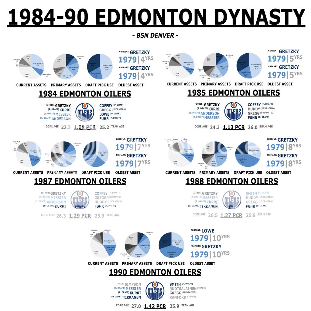 1984-90 Edmonton Dynasty