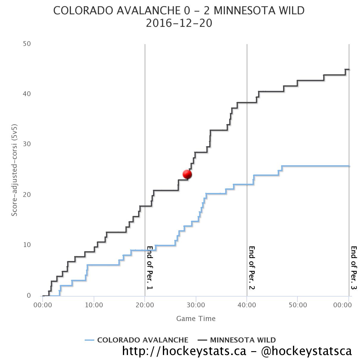 avalanche-wild-12-20-16-possession-chart
