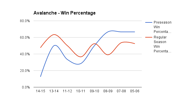 Avalanche Win Percentage