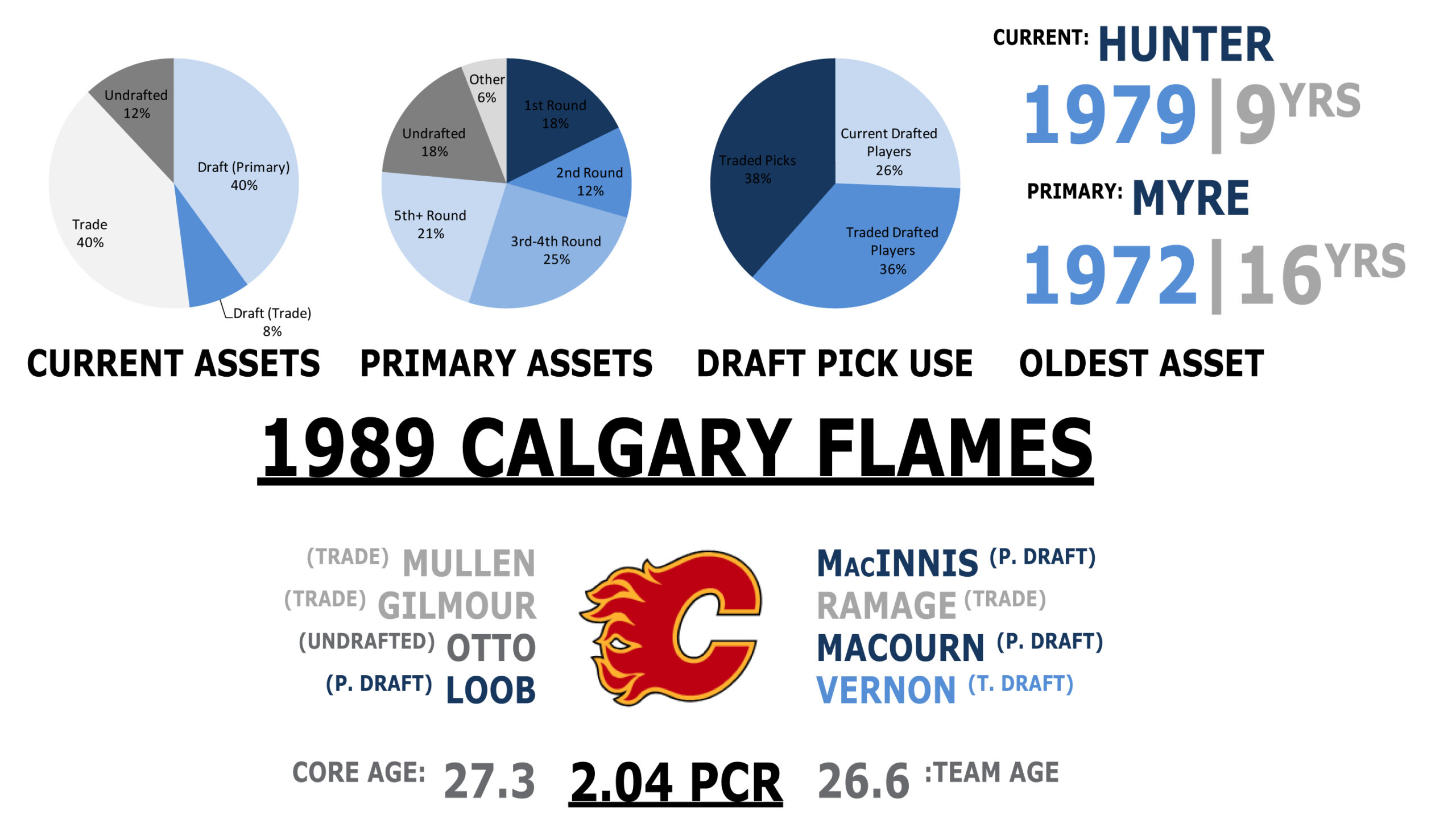 1989 Calgary Overview