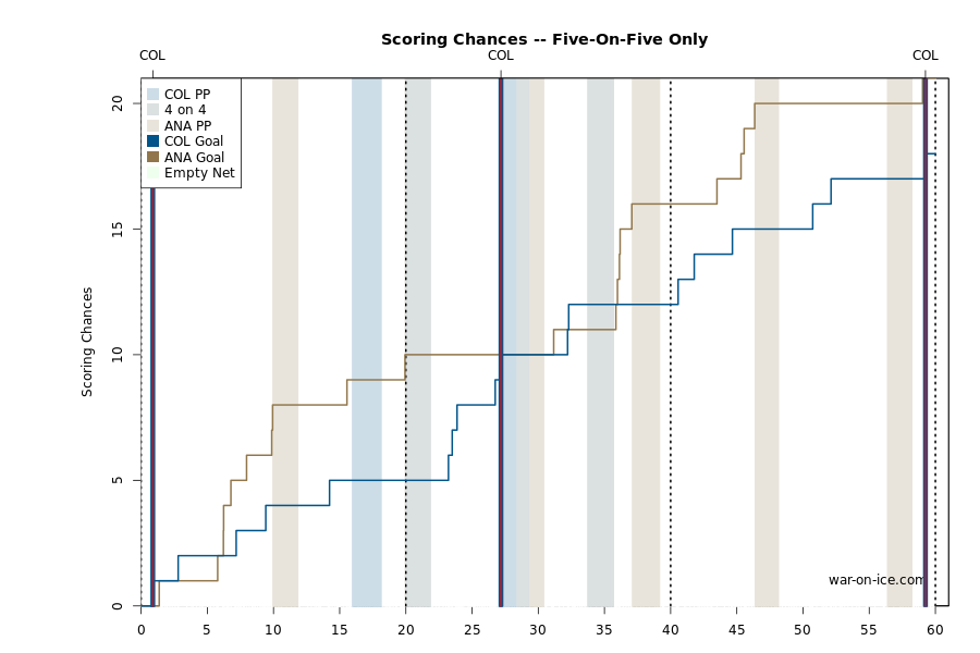 COL at ANA 10-16-15 Scoring Chances by Team