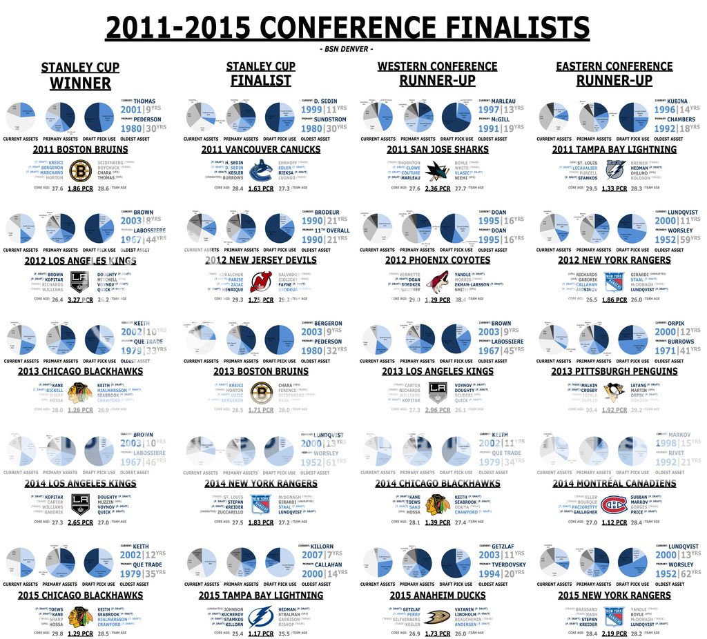 2011-2015 NHL