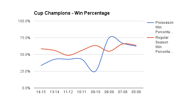 Cup Champs Win Percentage