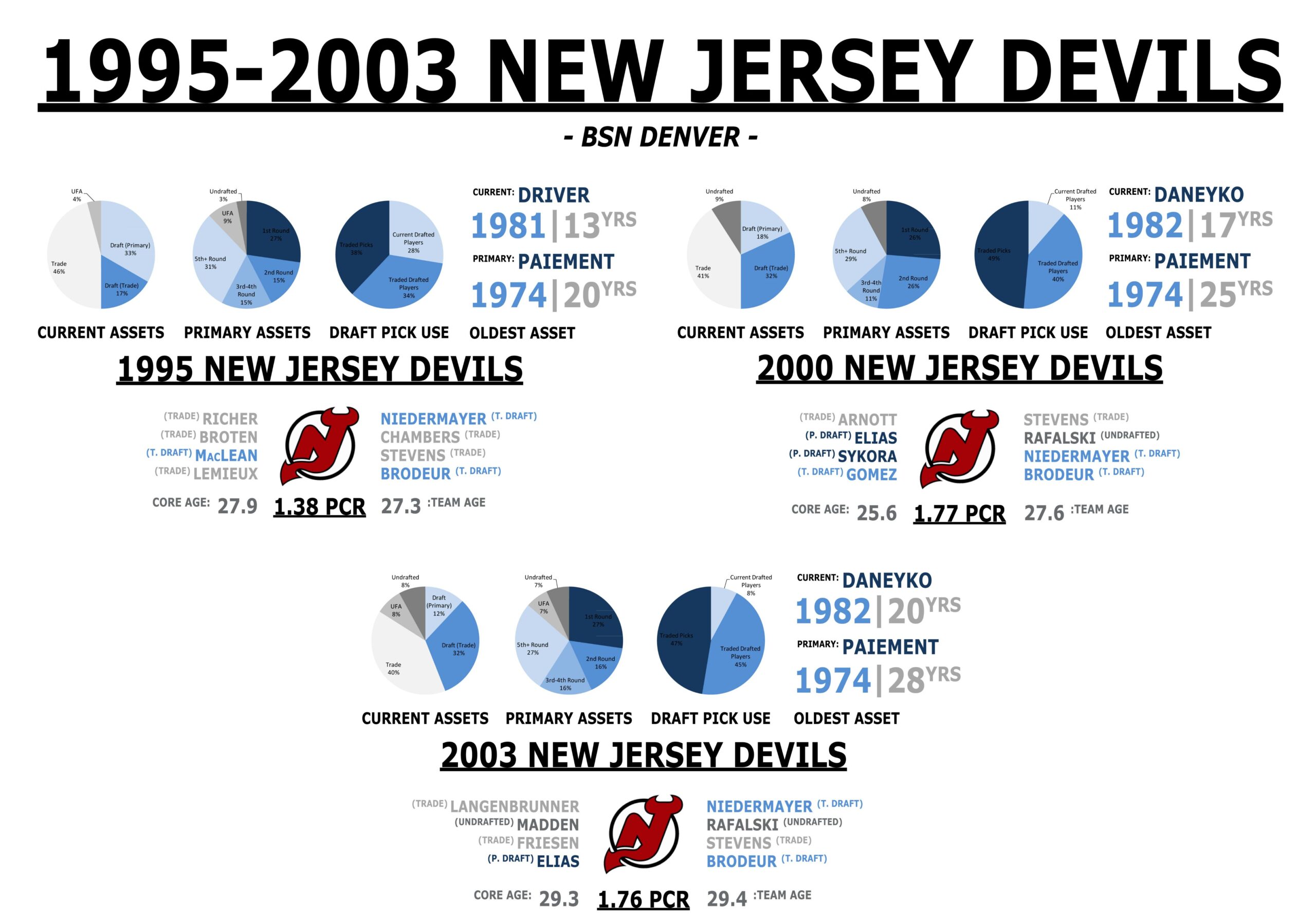 95-03 New Jersey Devils
