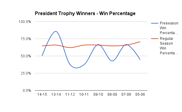 Pres Trophy Win Percentage